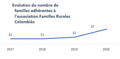 Nombre d'adhérents Familles Rurales